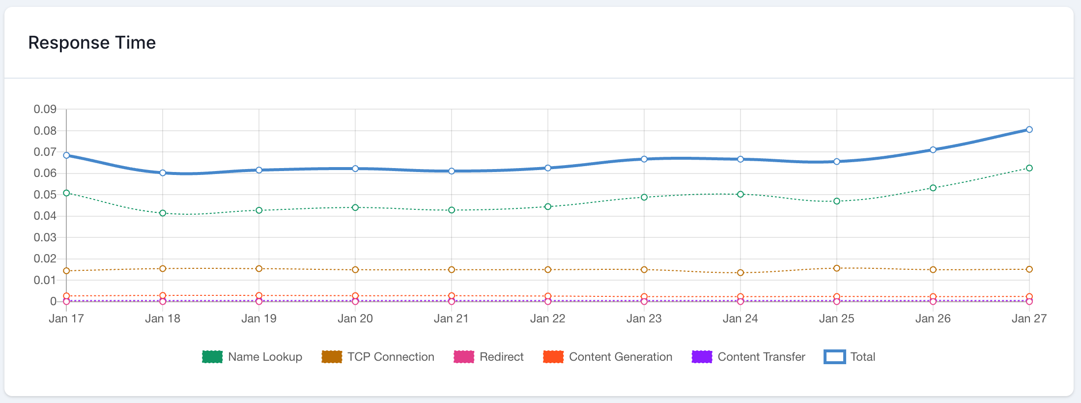 Screenshot of response time monitoring in PingPing